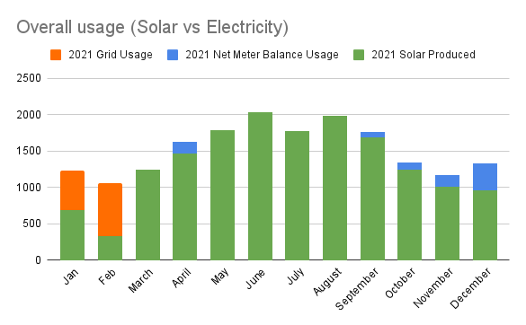 This post is about Solar – 2021 Annual Solar Transparency Report